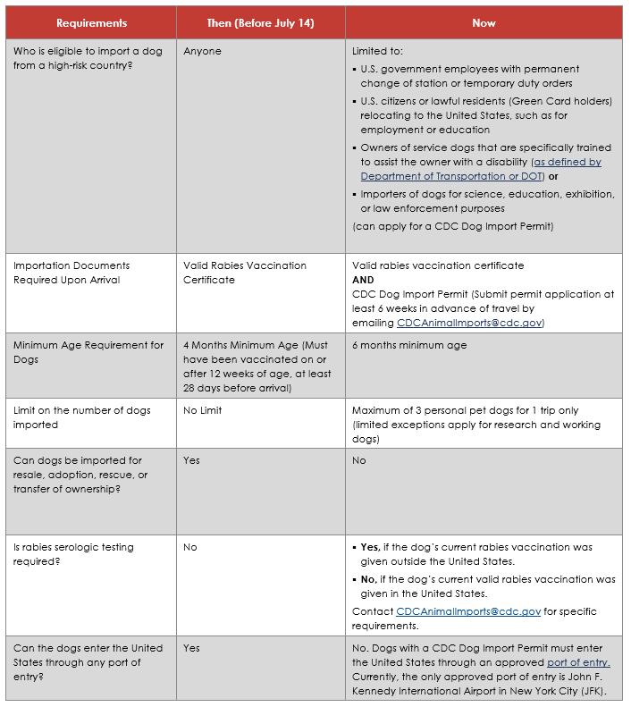 New Temporary Restrictions & Guidelines for Dog Importation into the U.S.